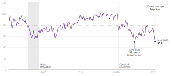 Index of US consumer sentiment – April (University of Michigan).png