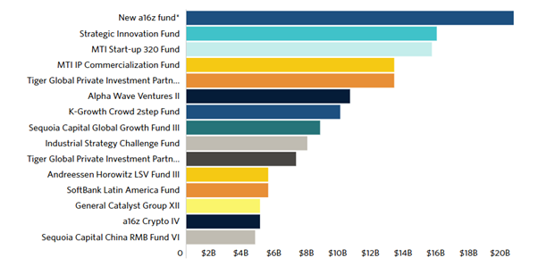 Largest VC funds raised since 2014.png