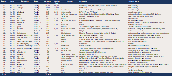 The US – $50.5bn of US venture backed raises of $100m+ in March.png