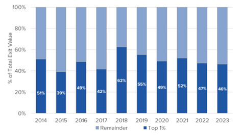 Top 1% of exits by volume produce c50% of total exit value of VC investments.png