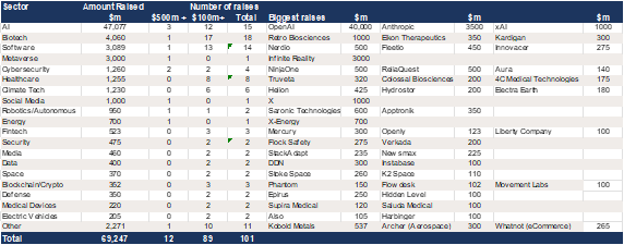 US- $69.3bn raised in Q1 – 3.5x the level of Q1 2024.png