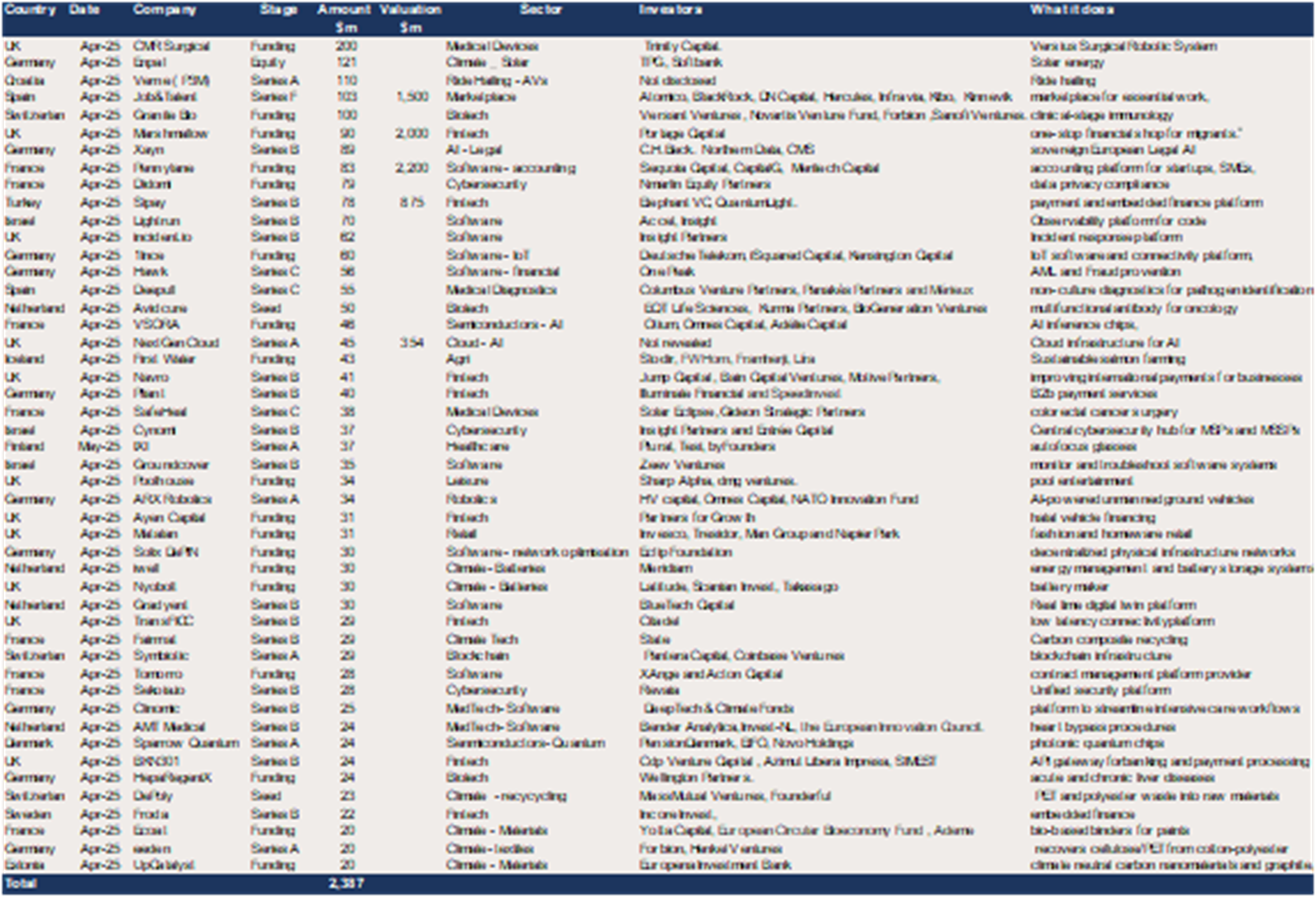 Europe - $2.4bn of raises in April 2025.png
