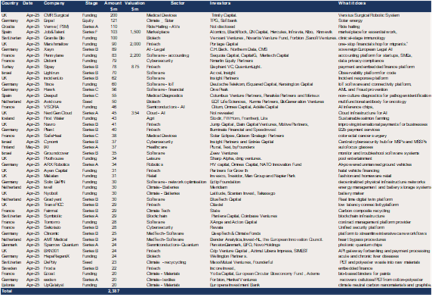 Europe - $2.4bn of raises in April 2025.png