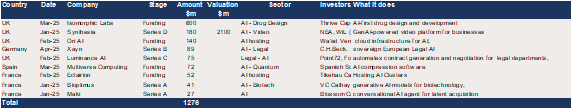 European AI raises totalled $1.28bn in the first four months of 2025.png