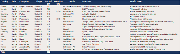 European AI raises totalled $802m in the first four months of 2024.png