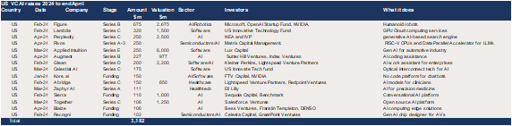 US AI related raises totalled $3.18bn in the first four months of 2024