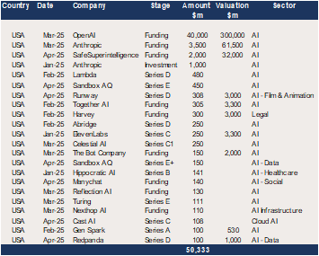 US AI related raises were $50.3bn in the first four months of 2025.png