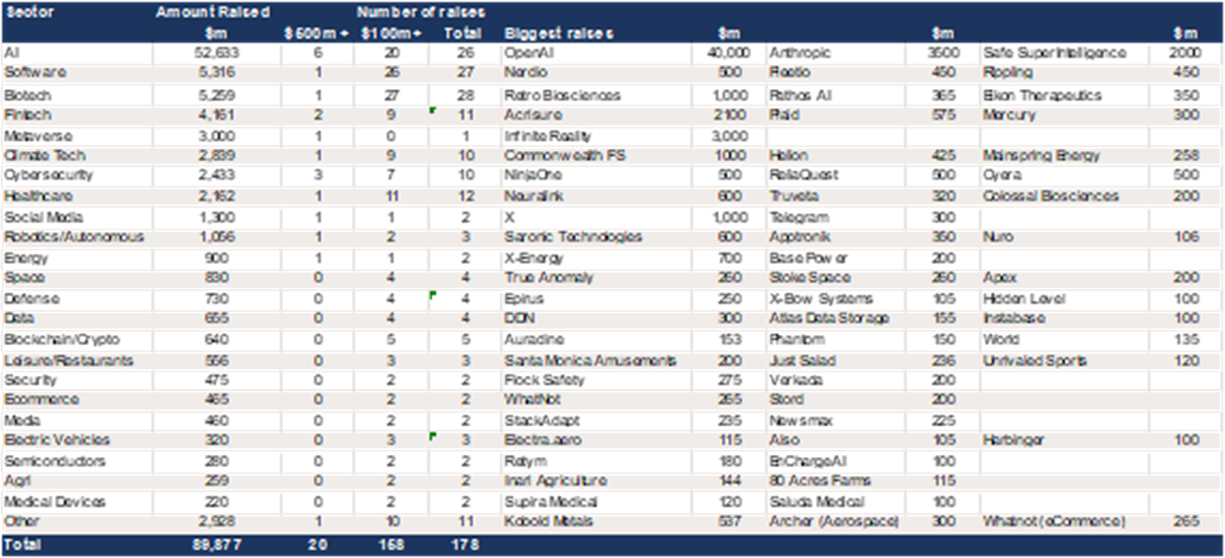 $90bn of US VC Growth raises ytd to end May, 3x the level of 2024.png