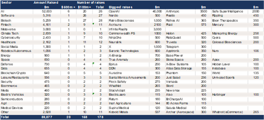 $90bn of US VC Growth raises ytd to end May, 3x the level of 2024.png