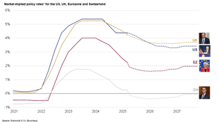 Market expectations for interest rates.png