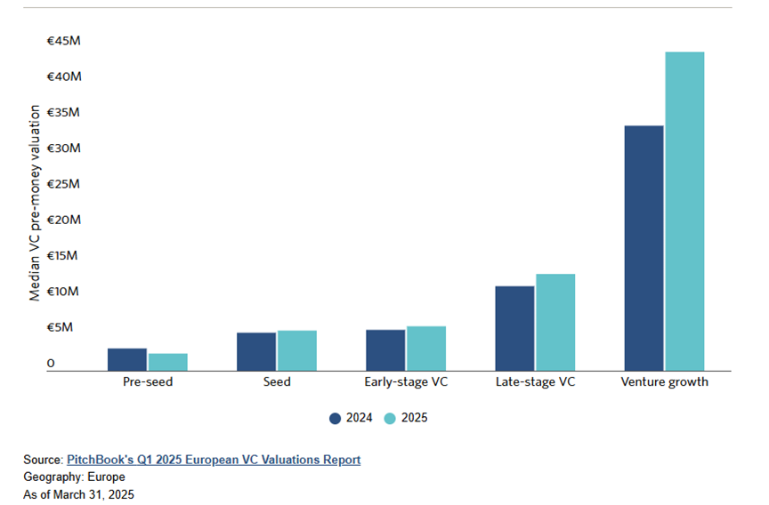 Q1 2025 median pre money VC valuations advance yoy.png