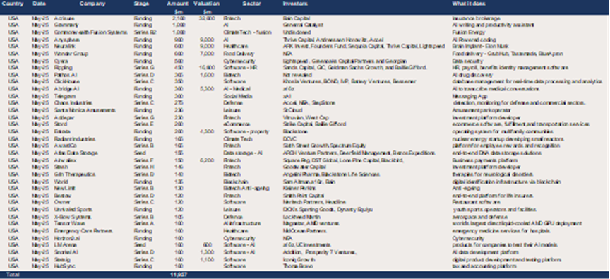 The US – $12bn of US venture backed raises of $100m+ in May.png