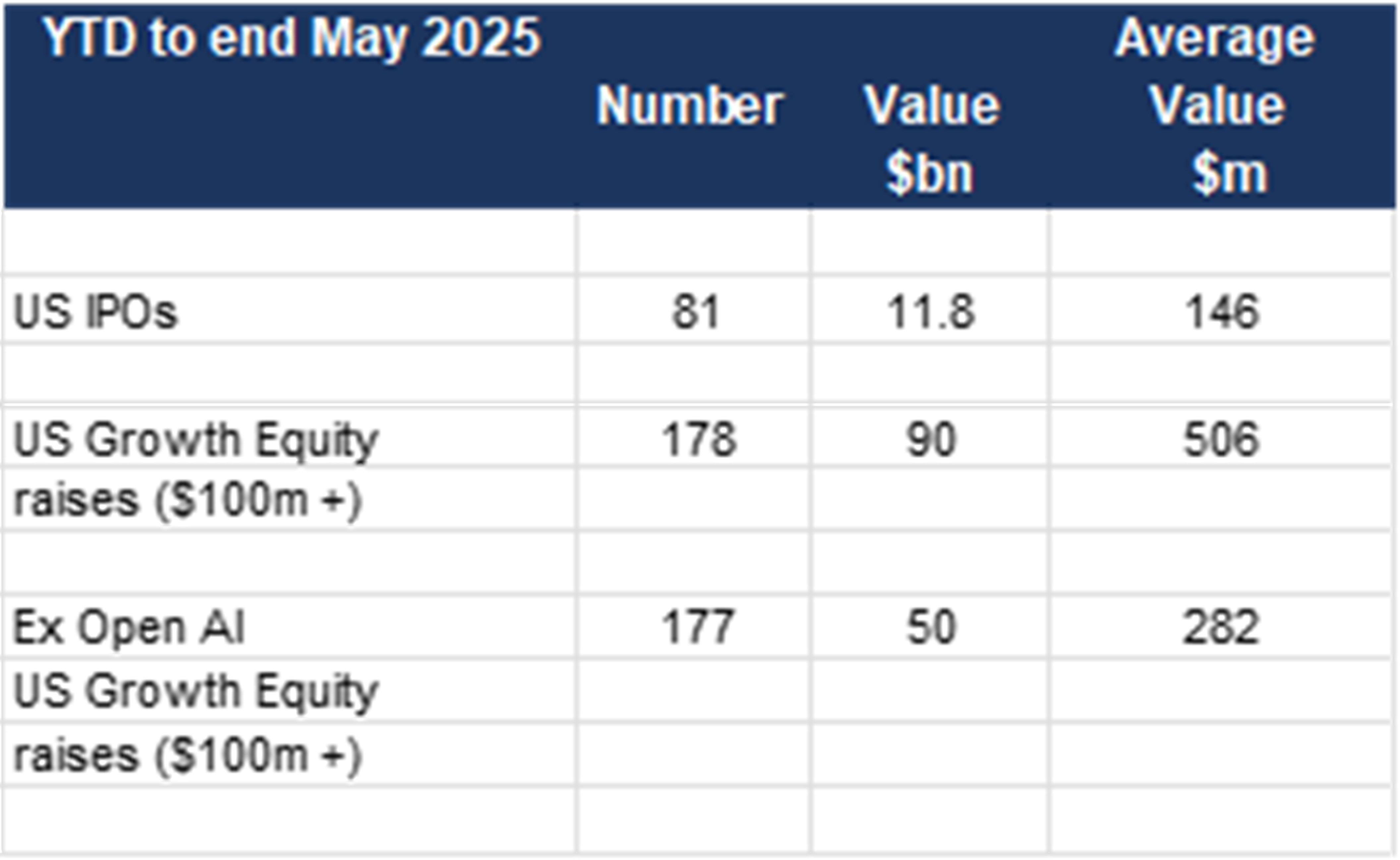 US IPO exit value outstripped ytd by the value of Growth equity raises.png