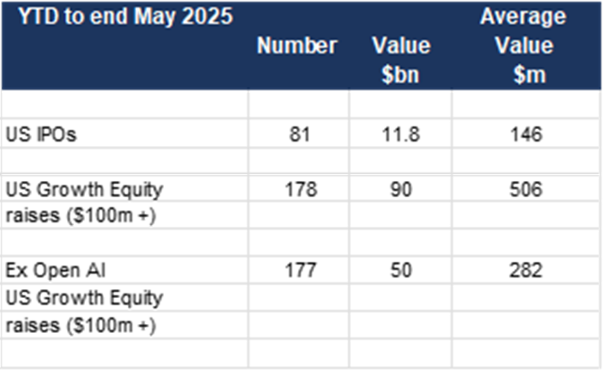 US IPO exit value outstripped ytd by the value of Growth equity raises.png