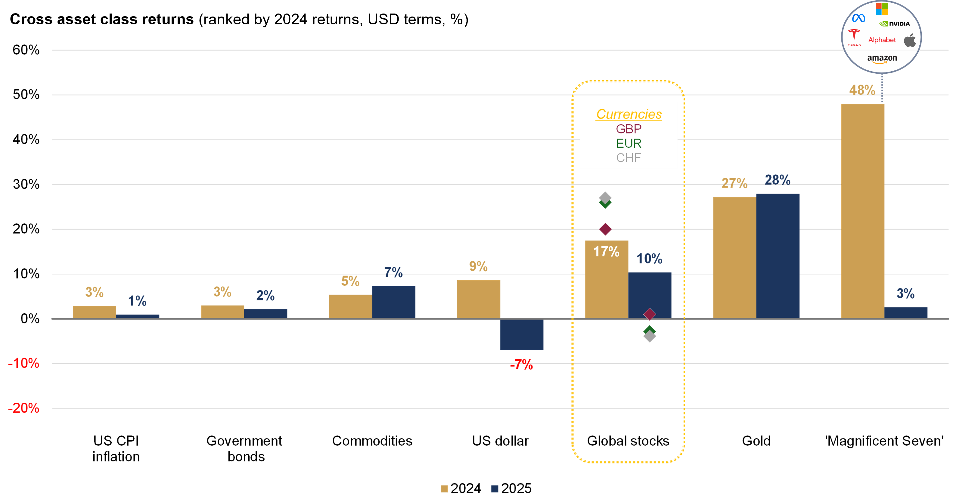 Cross asset class returns (ranked by 2024 returns)