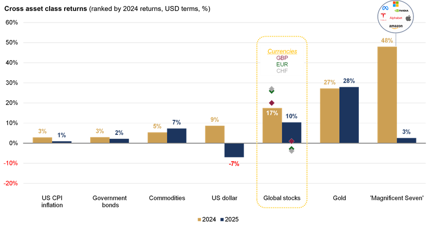 Cross asset class returns (ranked by 2024 returns)