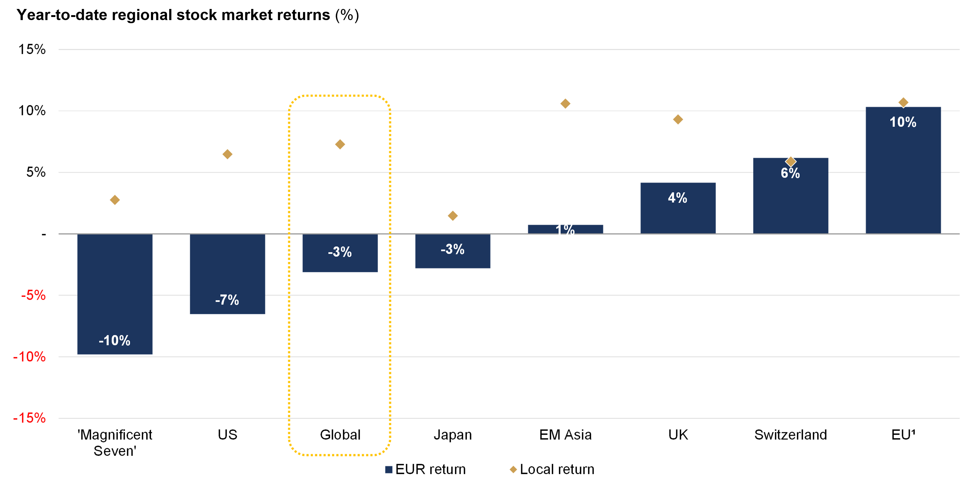 European stocks have outperformed in 2025 ytd