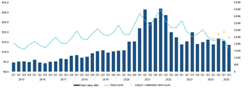 European VC deal activity by quarter