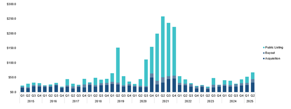 Quarterly US exit value ($bn) by type