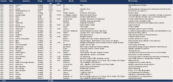 The US – $31bn of US venture backed raises of $100m+ in June