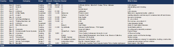 Top 20 US deals in H1 2025 raise $83.5bn