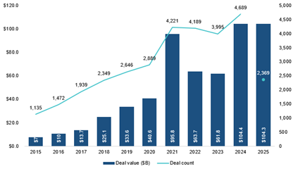 US AI & ML VC deal activity