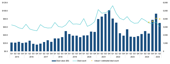 US VC deal activity by quarter