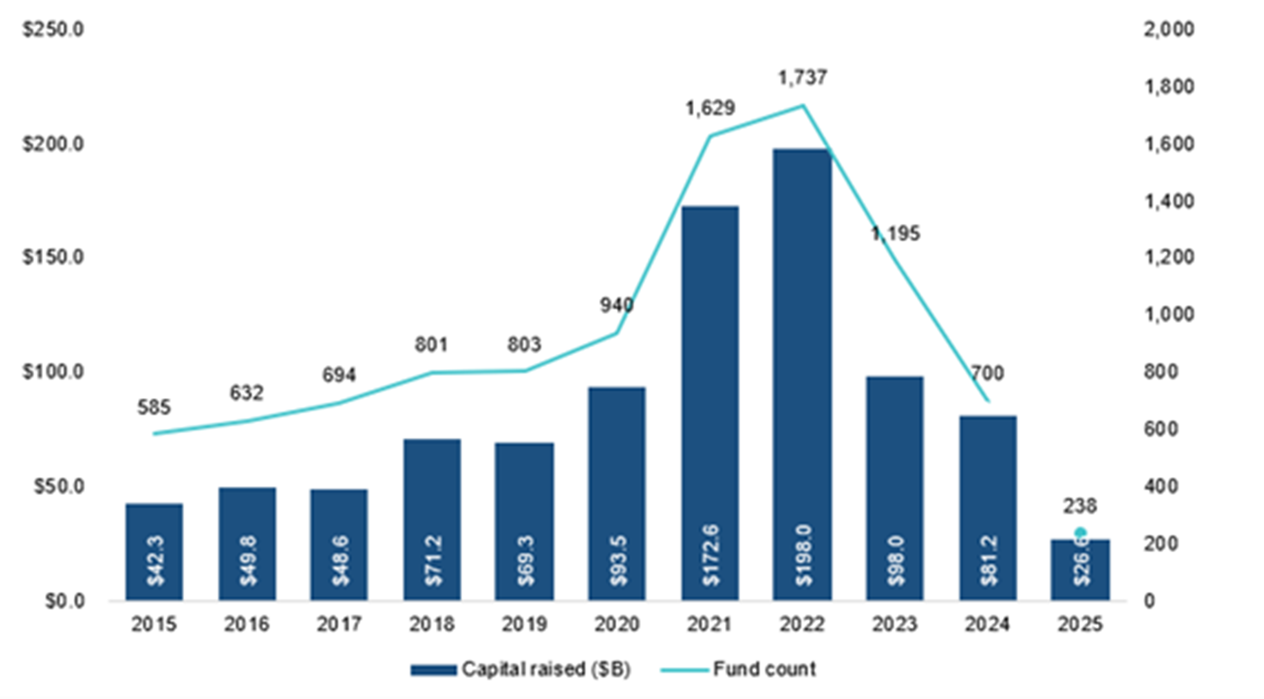 US VC fundraising activity