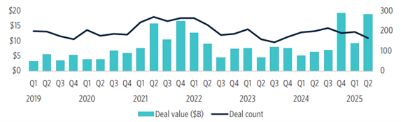 Defense Tech VC deal activity by quarter