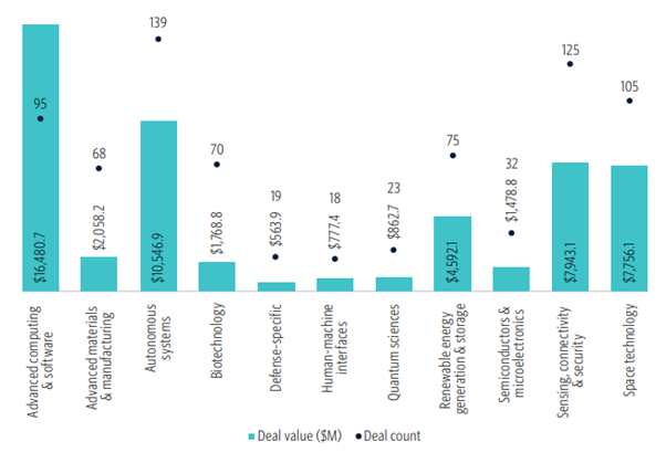 Defense Tech VC deal activity by segment – Software, drones, connectivity and Space