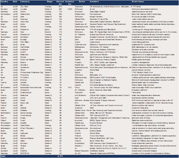 Europe – $4.2bn of VC raises in July