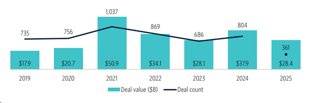 Global Defence tech VC deal activity