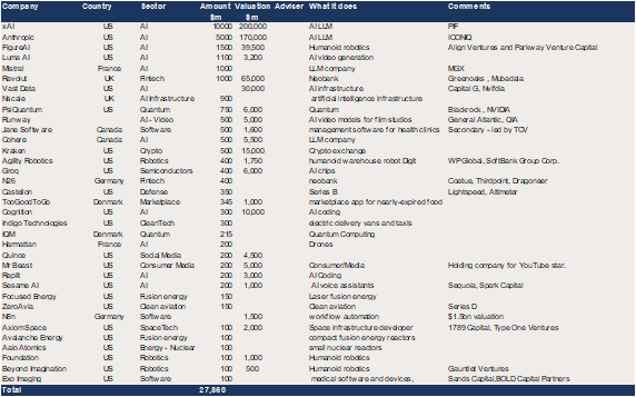 Growth Equity – c$28bn in  reported upcoming raises