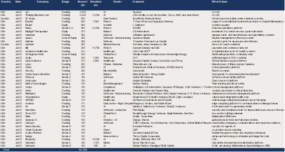 The US – $13bn of US venture backed raises of $100m+ in July