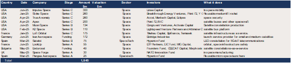 VC raises – Space and Defence applications – First 7 months of 2025