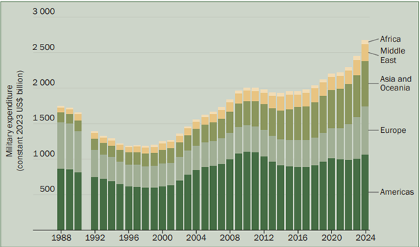 World military expenditure, by region, 1988–2024 – 9.4% increase in 2024