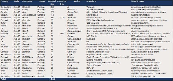 Europe - $1.9bn of VC raises in August