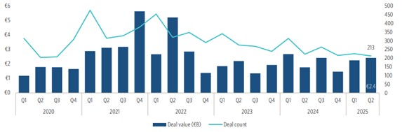 German VC deal activity by quarter 2020-2025