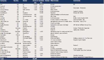 Growth Equity - c$25bn in reported upcoming raises