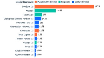 Investors in AI rounds 2025 ytd (led or co-lead)