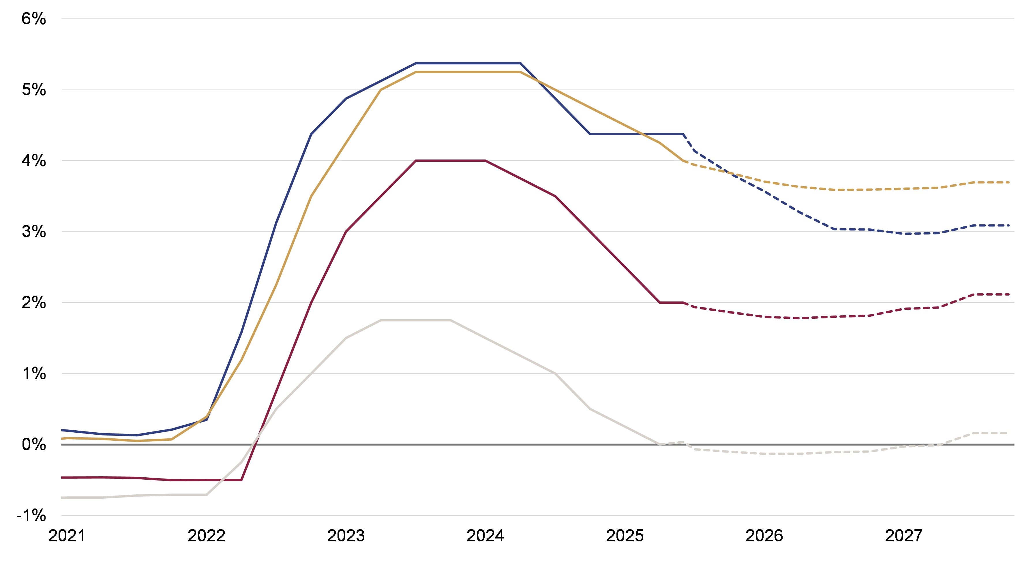 Market-implied policy rates for the US, UK, Eurozone and Switzerland