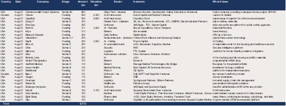 The US - $6.7bn of US venture backed raises of $100m+ in August