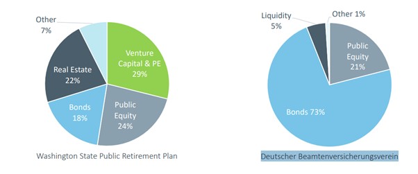 US and German pension fund allocation compared