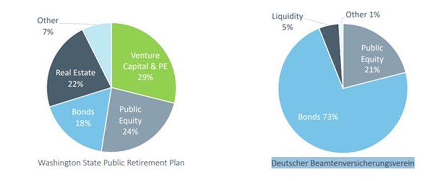 US and German pension fund allocation compared
