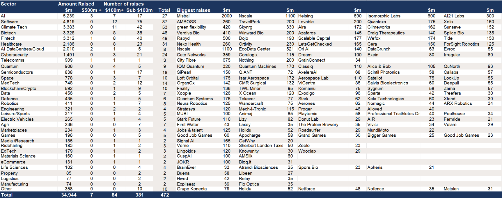 Europe - $34.9bn of VC fundraises after 9 months – ranked by sector and largest raises