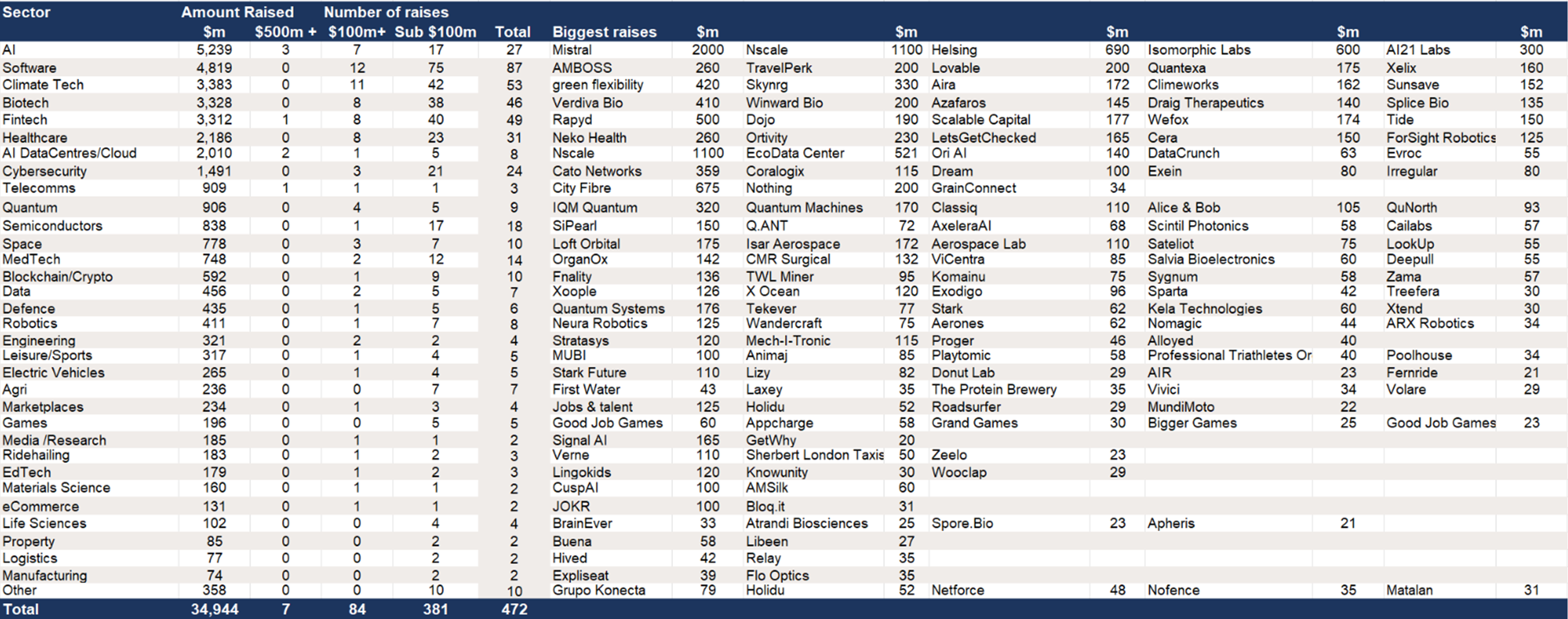 Europe - $34.9bn of VC fundraises after 9 months – ranked by sector and largest raises