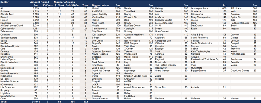 Europe - $34.9bn of VC fundraises after 9 months – ranked by sector and largest raises