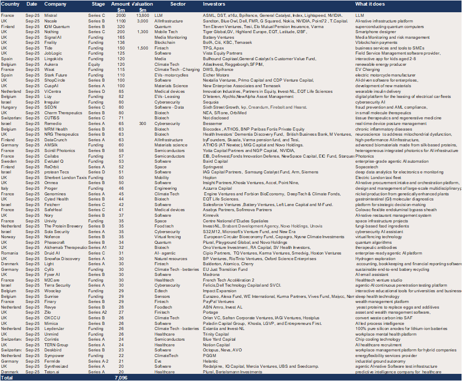 Europe – 67 deals raising a bumper $7.1bn in September.png