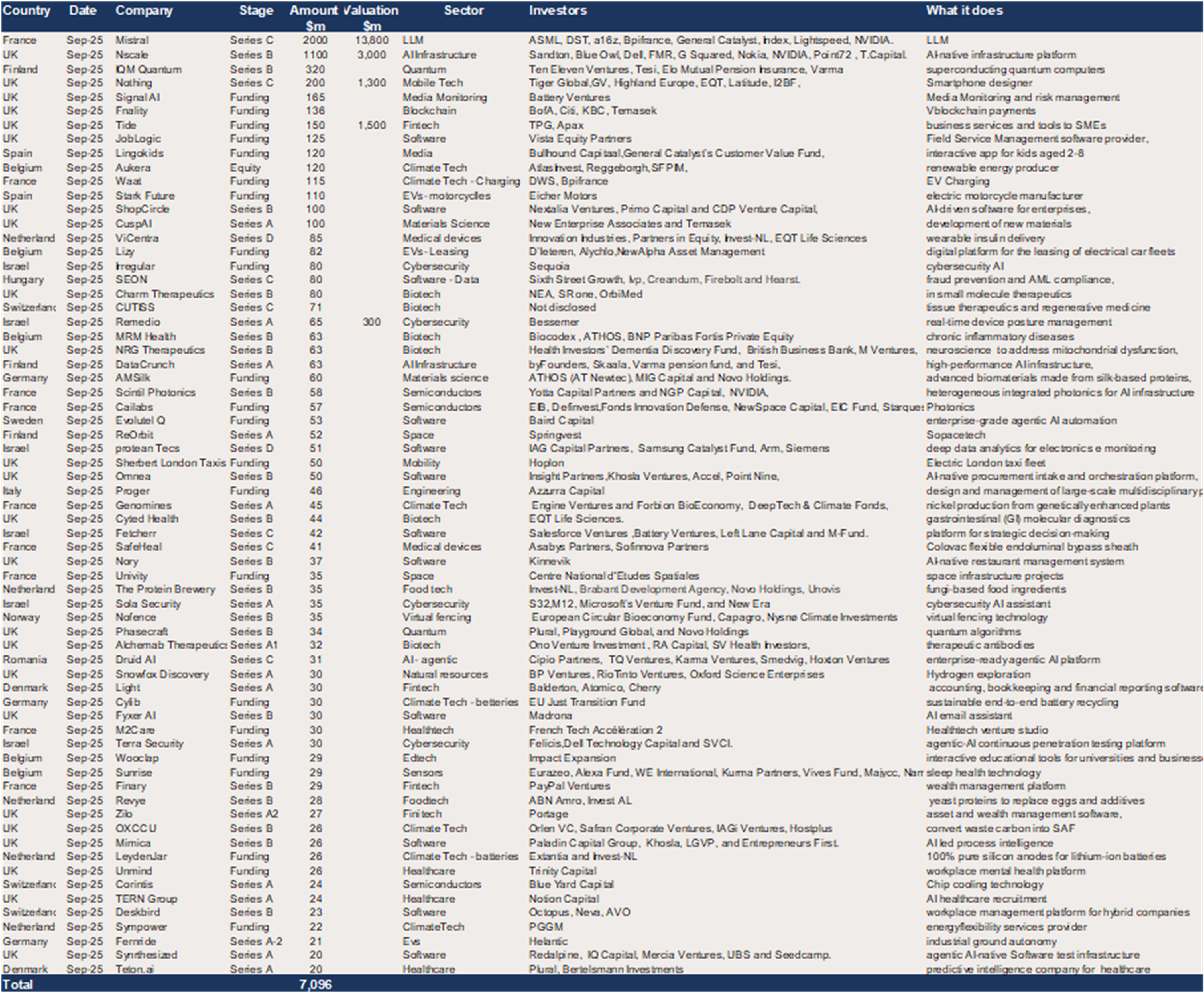Europe – 67 deals raising a bumper $7.1bn in September.png