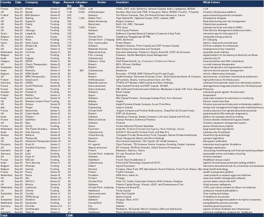 Europe – 67 deals raising a bumper $7.1bn in September.png